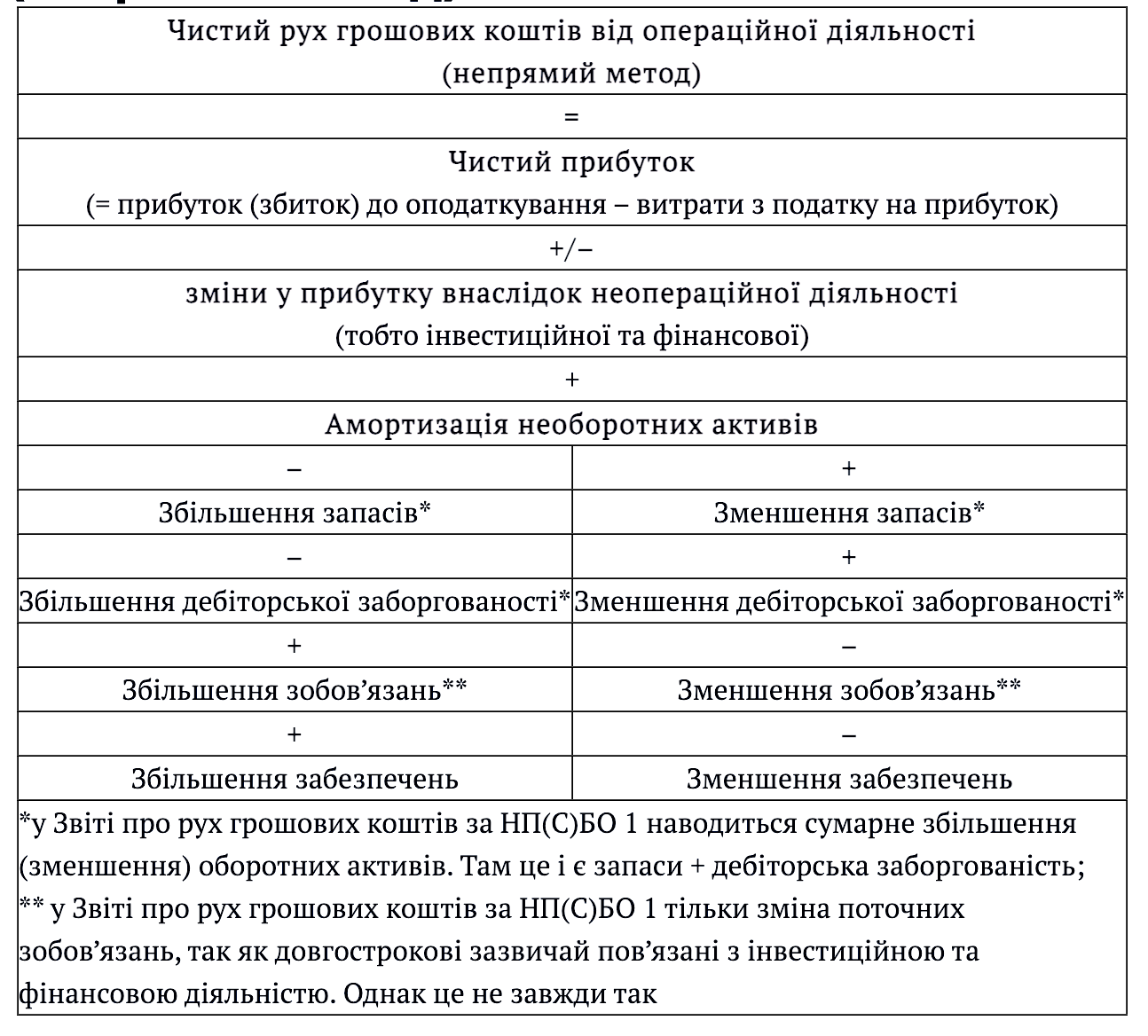 Схема Звіту про рух грошових коштів (непрямий метод)